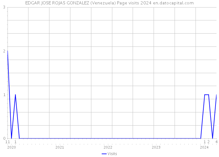 EDGAR JOSE ROJAS GONZALEZ (Venezuela) Page visits 2024 