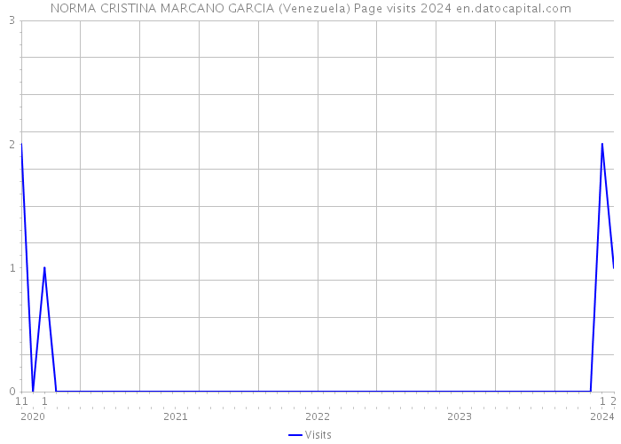 NORMA CRISTINA MARCANO GARCIA (Venezuela) Page visits 2024 