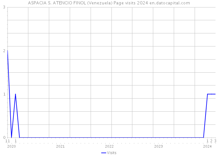 ASPACIA S. ATENCIO FINOL (Venezuela) Page visits 2024 