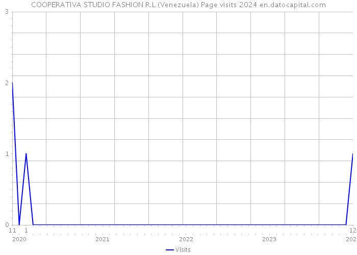 COOPERATIVA STUDIO FASHION R.L (Venezuela) Page visits 2024 