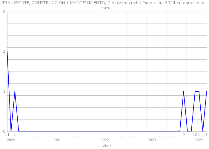 TRANSPORTE, CONSTRUCCION Y MANTENIMIENTO, C.A. (Venezuela) Page visits 2024 