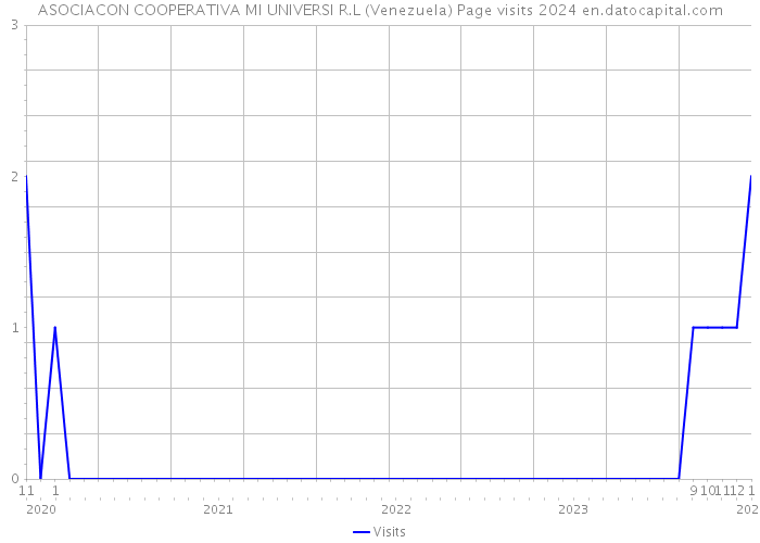 ASOCIACON COOPERATIVA MI UNIVERSI R.L (Venezuela) Page visits 2024 