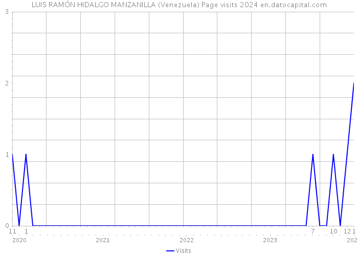 LUIS RAMÓN HIDALGO MANZANILLA (Venezuela) Page visits 2024 