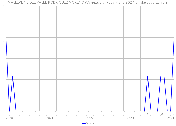MALLERLINE DEL VALLE RODRIGUEZ MORENO (Venezuela) Page visits 2024 