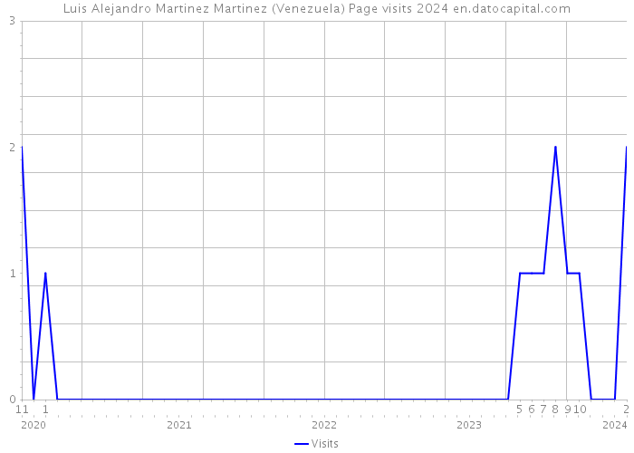 Luis Alejandro Martinez Martinez (Venezuela) Page visits 2024 
