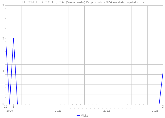 TT CONSTRUCCIONES, C.A. (Venezuela) Page visits 2024 