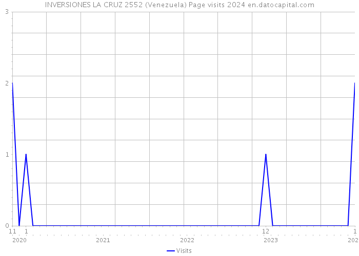 INVERSIONES LA CRUZ 2552 (Venezuela) Page visits 2024 