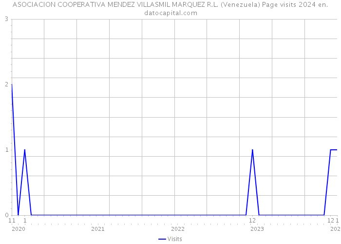 ASOCIACION COOPERATIVA MENDEZ VILLASMIL MARQUEZ R.L. (Venezuela) Page visits 2024 