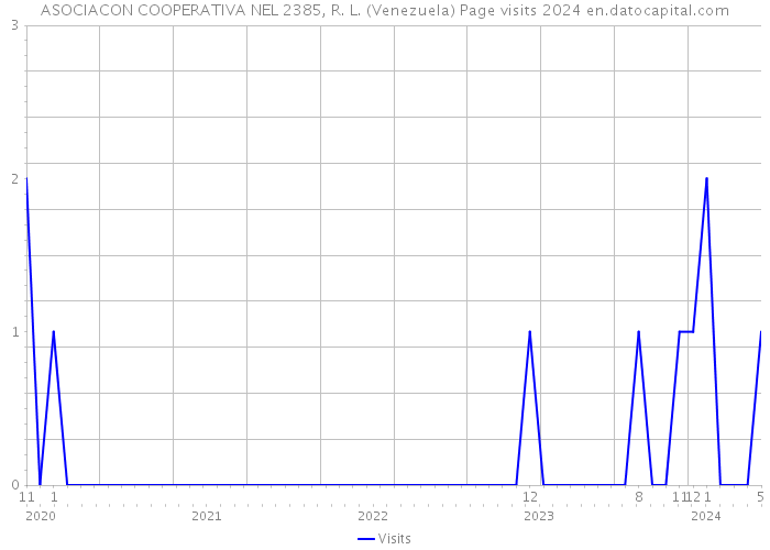 ASOCIACON COOPERATIVA NEL 2385, R. L. (Venezuela) Page visits 2024 