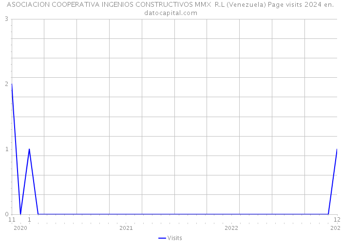 ASOCIACION COOPERATIVA INGENIOS CONSTRUCTIVOS MMX R.L (Venezuela) Page visits 2024 