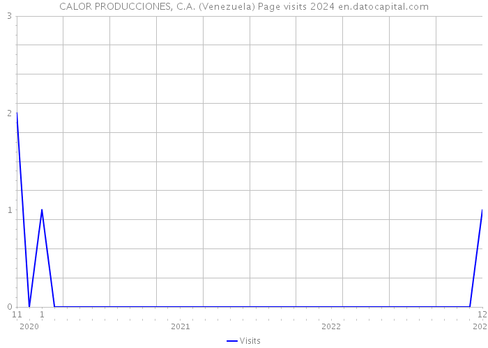 CALOR PRODUCCIONES, C.A. (Venezuela) Page visits 2024 