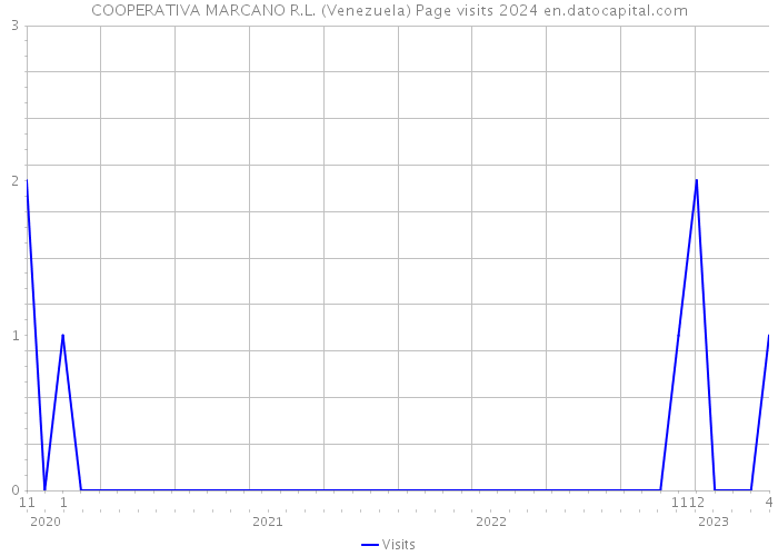 COOPERATIVA MARCANO R.L. (Venezuela) Page visits 2024 