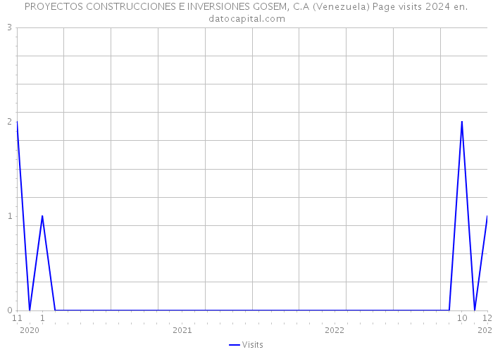 PROYECTOS CONSTRUCCIONES E INVERSIONES GOSEM, C.A (Venezuela) Page visits 2024 