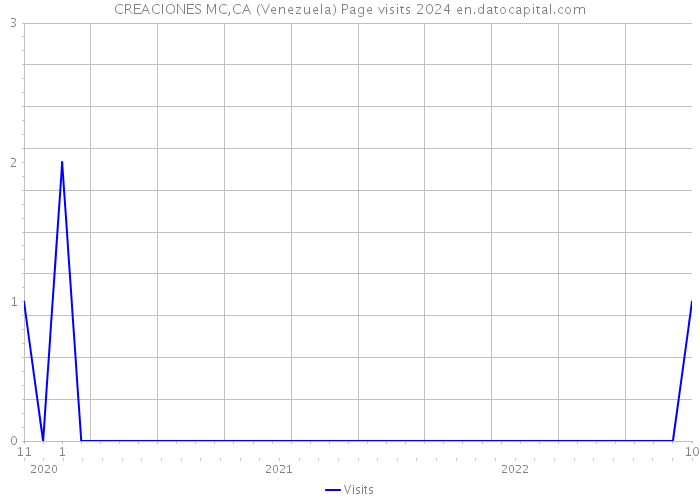 CREACIONES MC,CA (Venezuela) Page visits 2024 