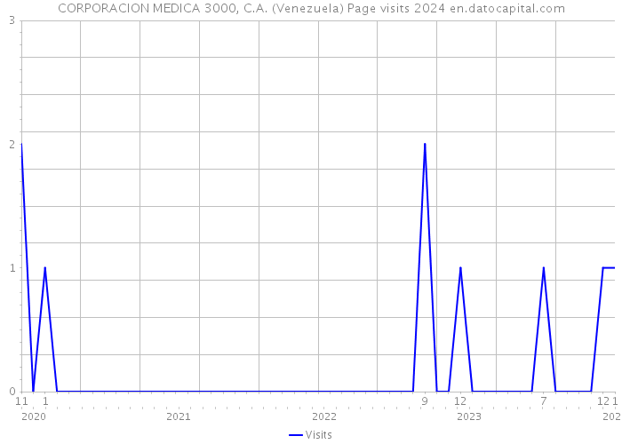 CORPORACION MEDICA 3000, C.A. (Venezuela) Page visits 2024 