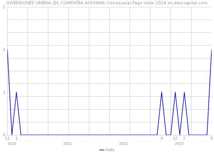 INVERSIONES XIMENA ZH, COMPAÑIA ANONIMA (Venezuela) Page visits 2024 