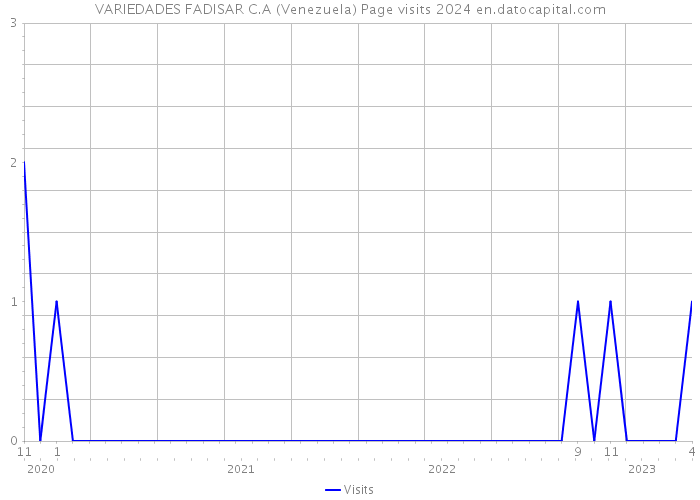 VARIEDADES FADISAR C.A (Venezuela) Page visits 2024 