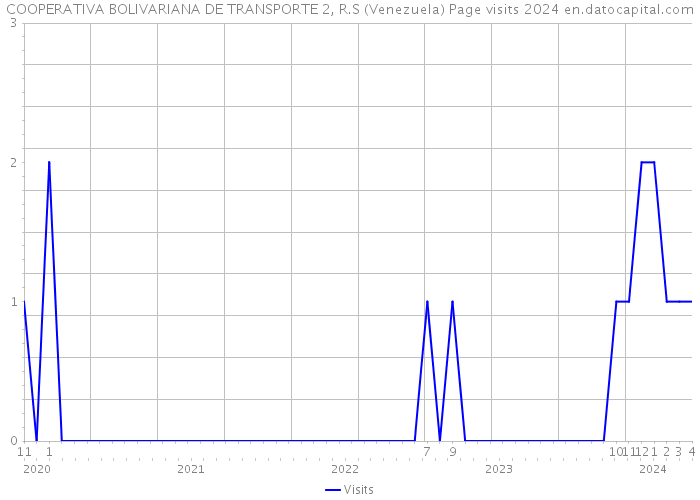 COOPERATIVA BOLIVARIANA DE TRANSPORTE 2, R.S (Venezuela) Page visits 2024 