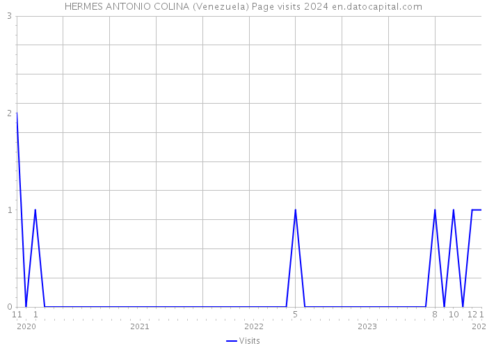 HERMES ANTONIO COLINA (Venezuela) Page visits 2024 