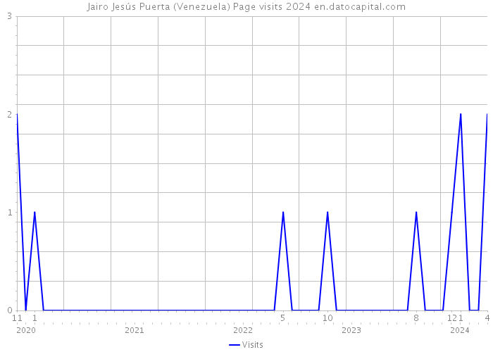Jairo Jesús Puerta (Venezuela) Page visits 2024 