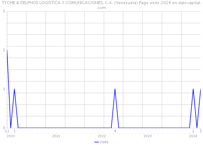 TYCHE & DELPHOS LOGISTICA Y COMUNICACIONES, C.A. (Venezuela) Page visits 2024 