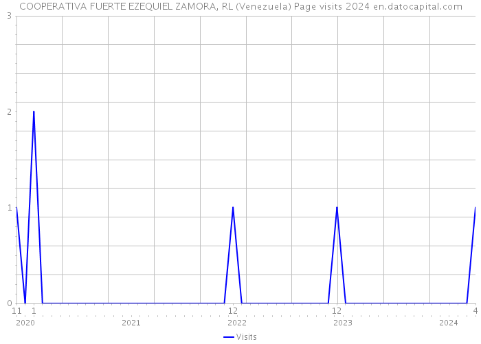 COOPERATIVA FUERTE EZEQUIEL ZAMORA, RL (Venezuela) Page visits 2024 