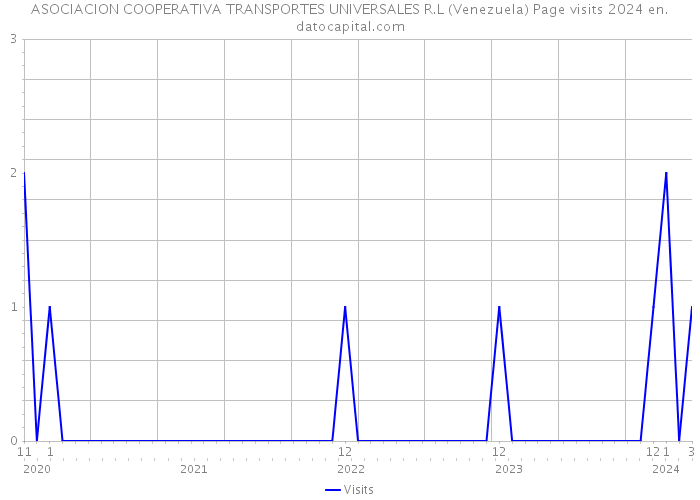 ASOCIACION COOPERATIVA TRANSPORTES UNIVERSALES R.L (Venezuela) Page visits 2024 
