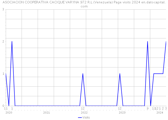 ASOCIACION COOPERATIVA CACIQUE VARYNA 972 R.L (Venezuela) Page visits 2024 