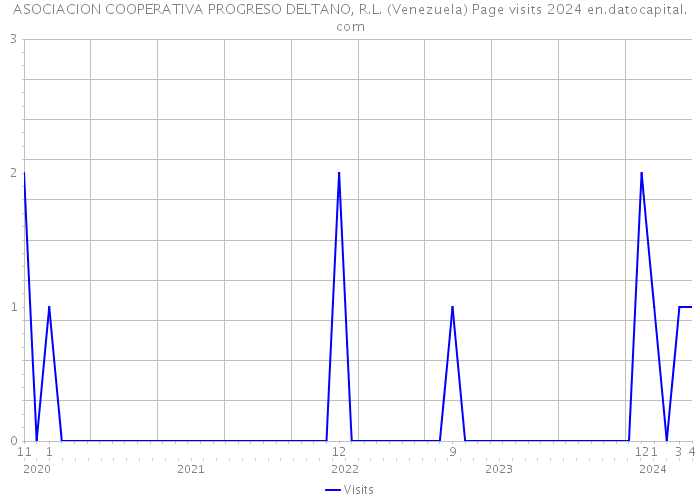 ASOCIACION COOPERATIVA PROGRESO DELTANO, R.L. (Venezuela) Page visits 2024 