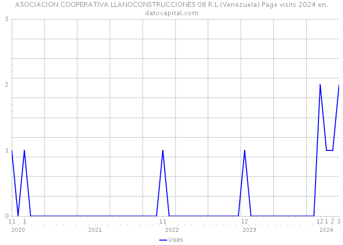 ASOCIACION COOPERATIVA LLANOCONSTRUCCIONES 08 R.L (Venezuela) Page visits 2024 