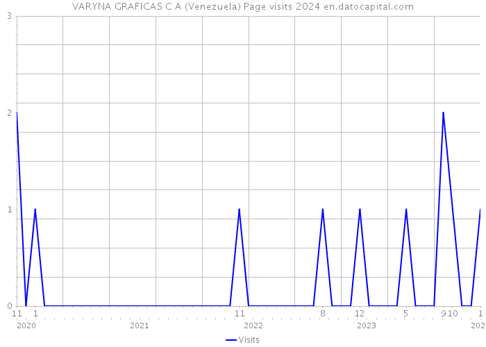 VARYNA GRAFICAS C A (Venezuela) Page visits 2024 