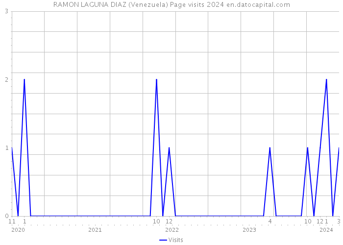 RAMON LAGUNA DIAZ (Venezuela) Page visits 2024 