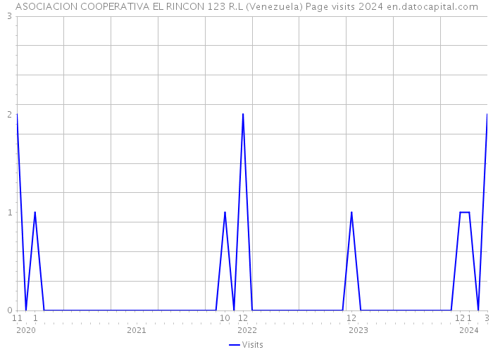 ASOCIACION COOPERATIVA EL RINCON 123 R.L (Venezuela) Page visits 2024 