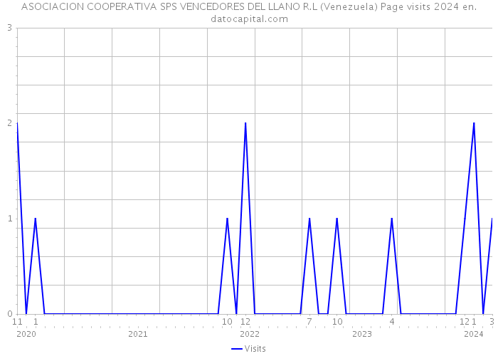 ASOCIACION COOPERATIVA SPS VENCEDORES DEL LLANO R.L (Venezuela) Page visits 2024 