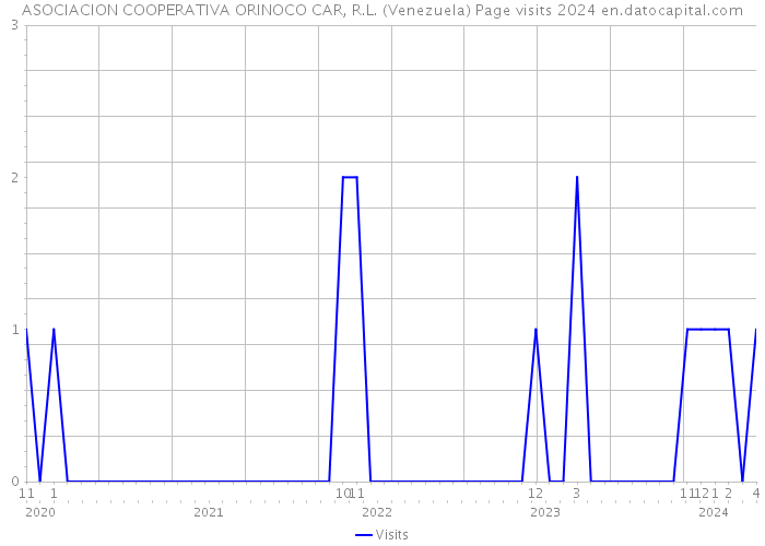 ASOCIACION COOPERATIVA ORINOCO CAR, R.L. (Venezuela) Page visits 2024 