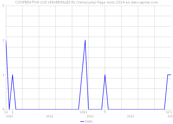 COOPERATIVA LOS UNIVERSALES RL (Venezuela) Page visits 2024 