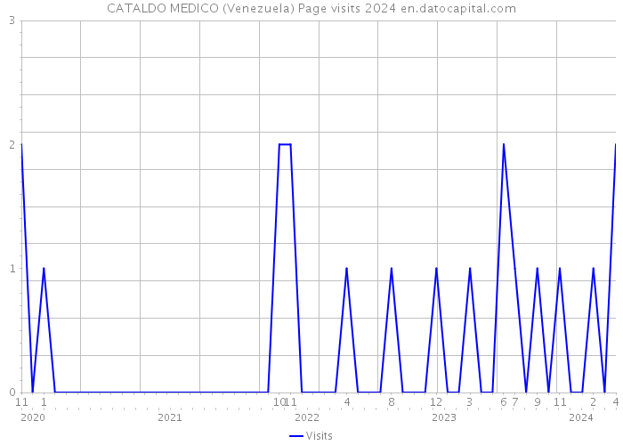 CATALDO MEDICO (Venezuela) Page visits 2024 