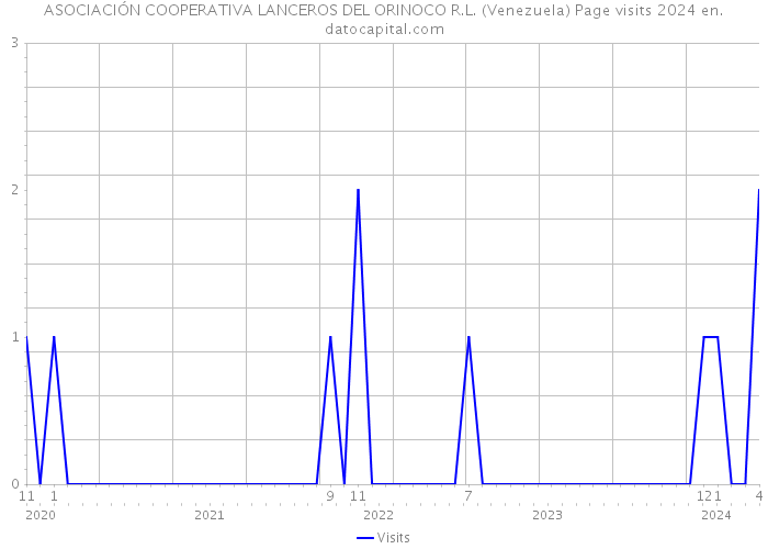 ASOCIACIÓN COOPERATIVA LANCEROS DEL ORINOCO R.L. (Venezuela) Page visits 2024 
