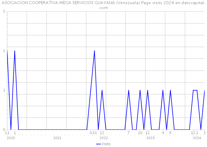 ASOCIACION COOPERATIVA MEGA SERVICIOS GUAYANA (Venezuela) Page visits 2024 
