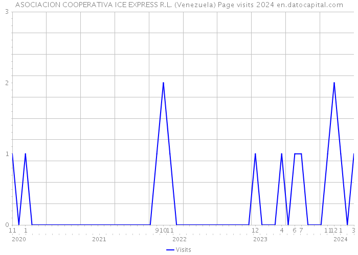 ASOCIACION COOPERATIVA ICE EXPRESS R.L. (Venezuela) Page visits 2024 
