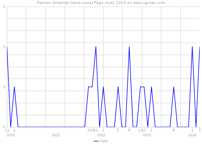 Ramón Almeida (Venezuela) Page visits 2024 