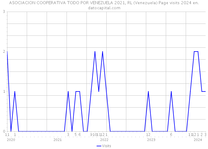 ASOCIACION COOPERATIVA TODO POR VENEZUELA 2021, RL (Venezuela) Page visits 2024 