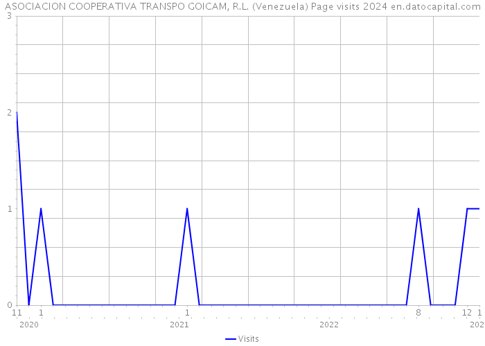 ASOCIACION COOPERATIVA TRANSPO GOICAM, R.L. (Venezuela) Page visits 2024 