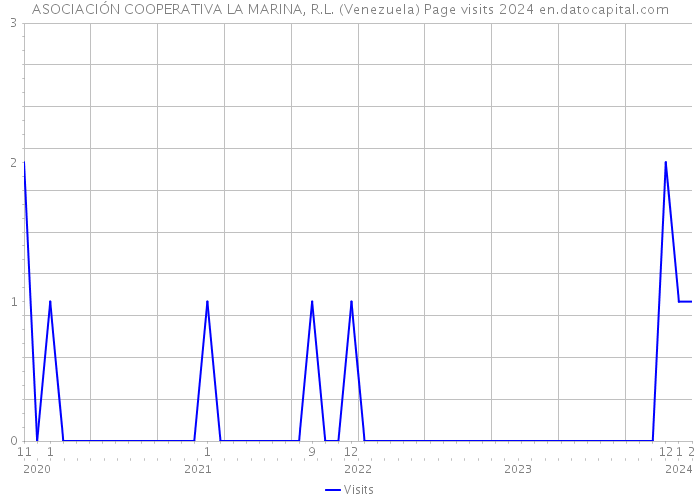 ASOCIACIÓN COOPERATIVA LA MARINA, R.L. (Venezuela) Page visits 2024 