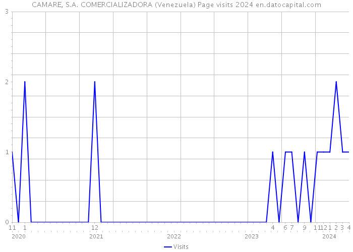 CAMARE, S.A. COMERCIALIZADORA (Venezuela) Page visits 2024 