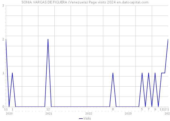 SONIA VARGAS DE FIGUERA (Venezuela) Page visits 2024 