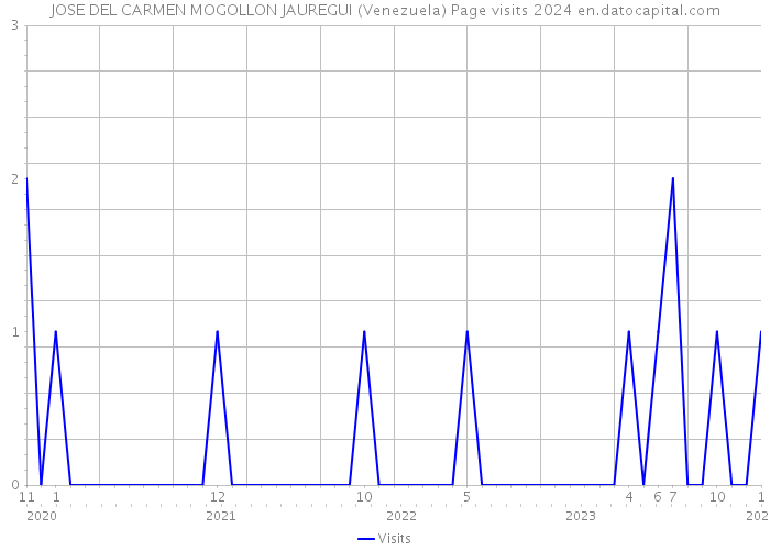 JOSE DEL CARMEN MOGOLLON JAUREGUI (Venezuela) Page visits 2024 