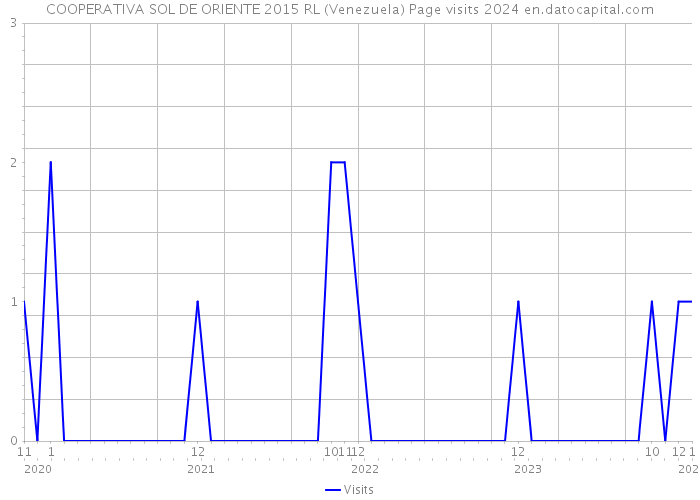COOPERATIVA SOL DE ORIENTE 2015 RL (Venezuela) Page visits 2024 
