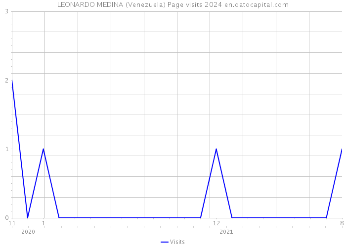 LEONARDO MEDINA (Venezuela) Page visits 2024 