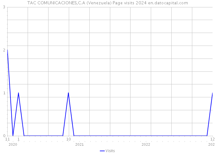 TAC COMUNICACIONES,C.A (Venezuela) Page visits 2024 